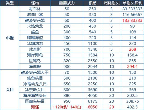 DNF大飞空时代怎么玩 大飞空时代全方位玩法百科_耐久度、战斗力