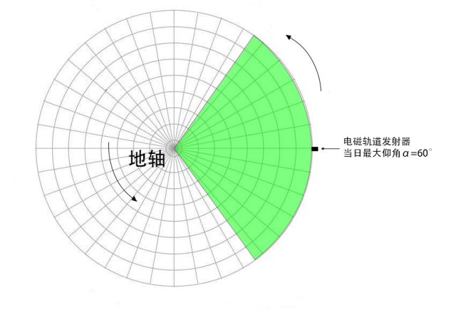 戴森球计划太阳帆发射指南