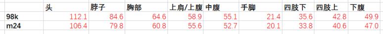 绝地求生13.1版本狙击枪武器调整评测