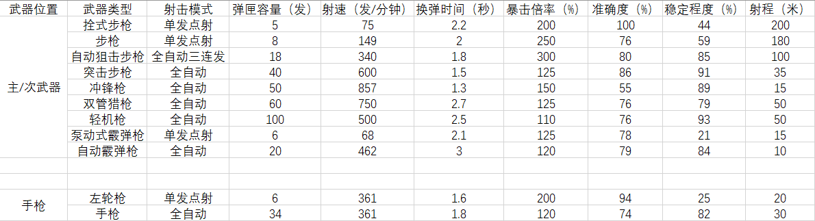 outriders先驱者全武器各项性能数据分享