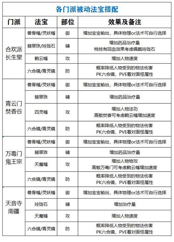 梦幻新诛仙全法宝效果及门派搭配指南