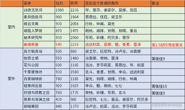 原神1.6新增摆设图纸与摆设套装汇总