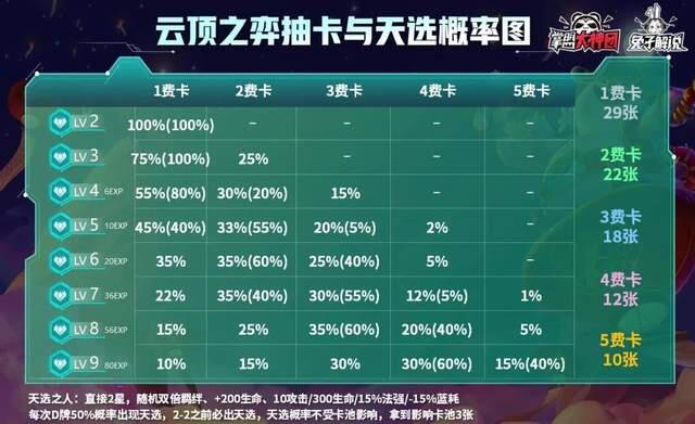 云顶之弈11.4天选概率改动说明 11.4抽卡与天选图