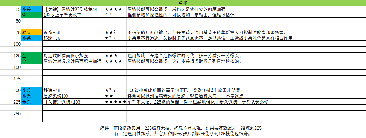 《骑马与砍杀2》1.6.1版本队长技能加点推荐