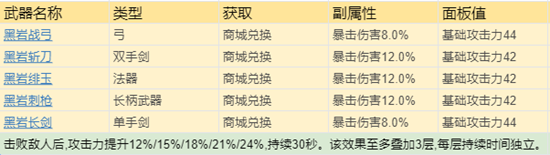 原神黑岩武器强度评测 黑岩武器值得兑换吗