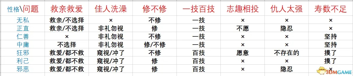 鬼谷八荒论道答案汇总 全性格正确选项列表