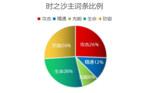 原神1.2版本圣遗物爆率详解 圣遗物刷取攻略