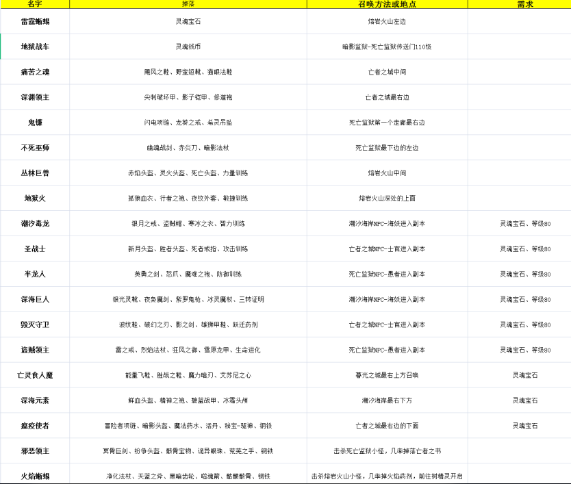 神狱纪元全BOSS位置及掉落材料分享