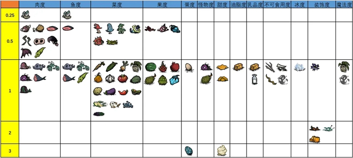 饥荒联机版食物度与优先度详解