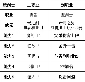 勇气默示录2职业搭配推荐 角色构筑思路分享