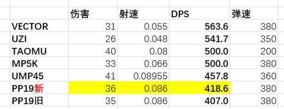 绝地求生13.1版本冲锋枪武器调整评测