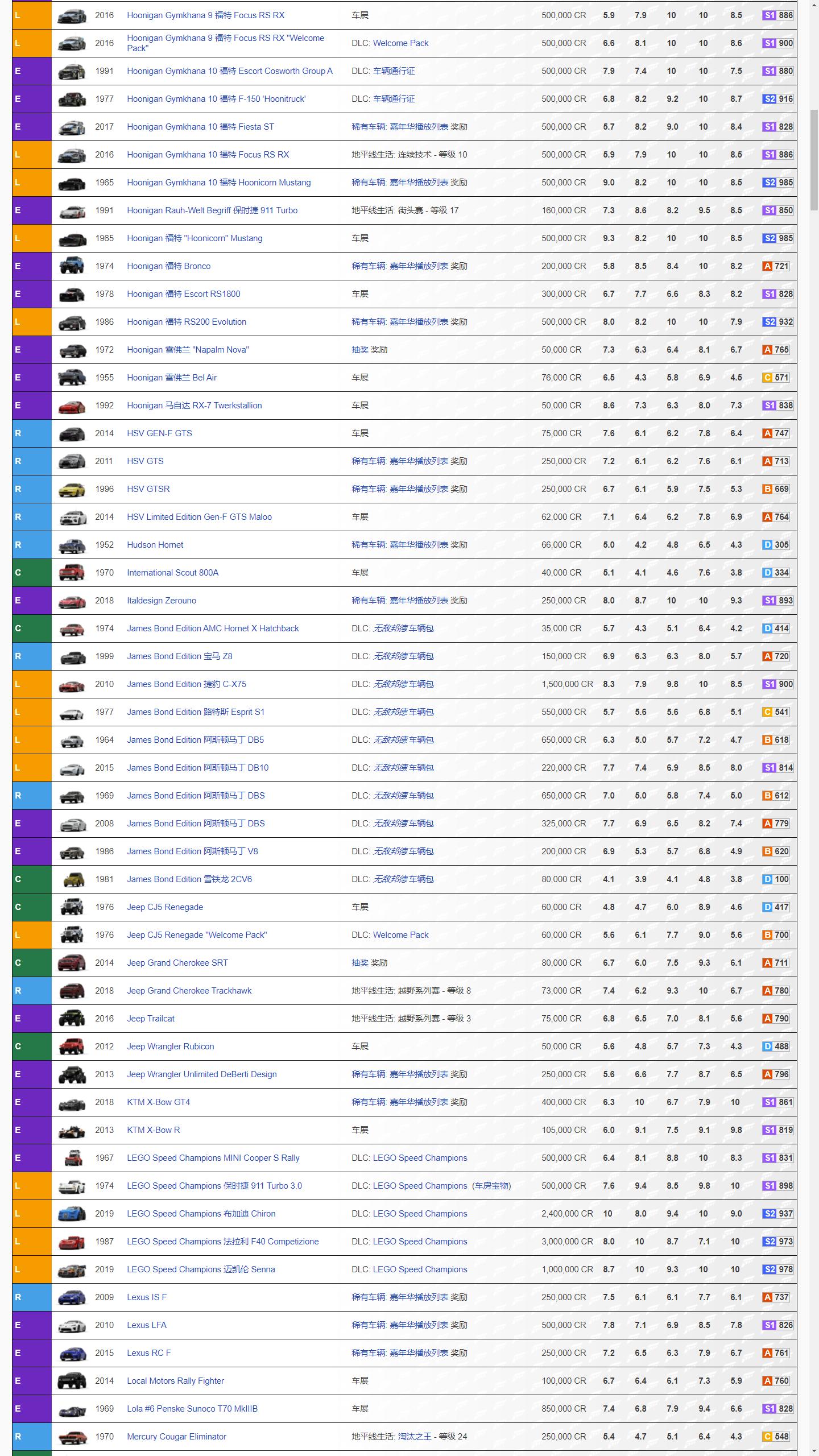 极限竞速地平线4车辆数据大全 全745辆车获取途径分享_1