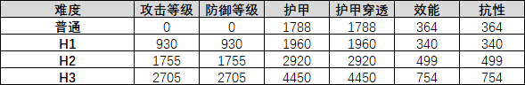 暗黑破坏神不朽间接属性详解 攻防等级与护甲计算方法