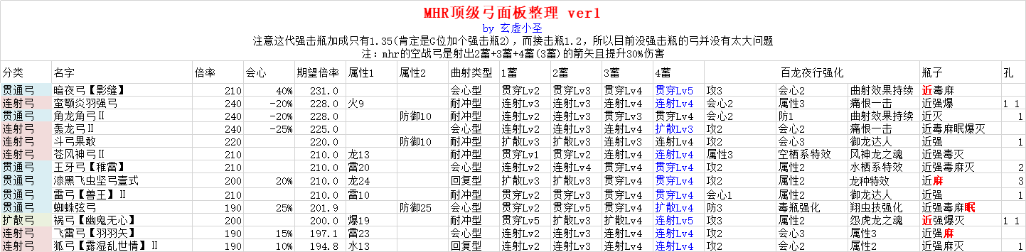 怪物猎人崛起最强弓推荐 弓箭面板数据排行榜