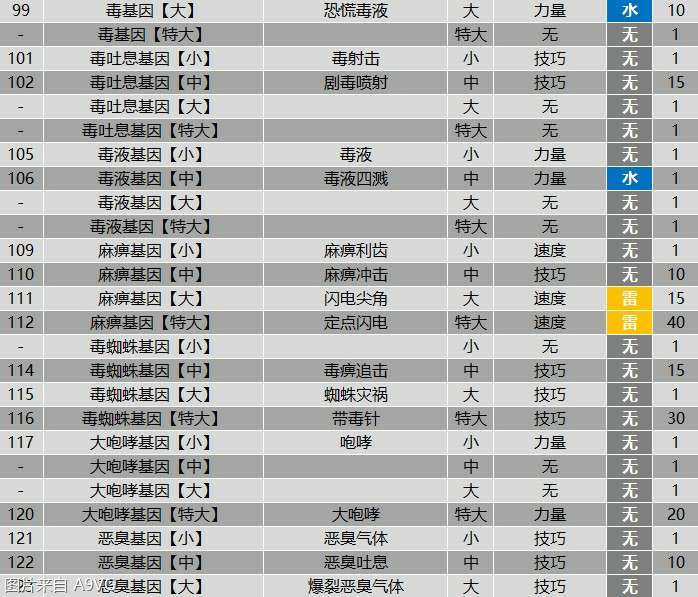 怪物猎人物语2全羁绊基因属性效果表分享