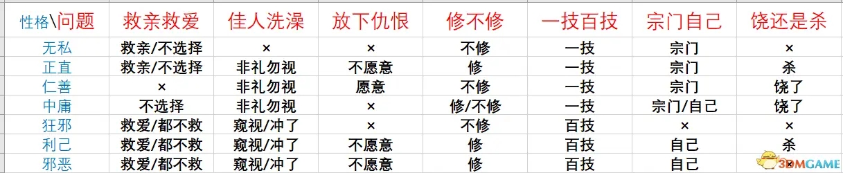 鬼谷八荒论道答案汇总 全性格正确选项列表