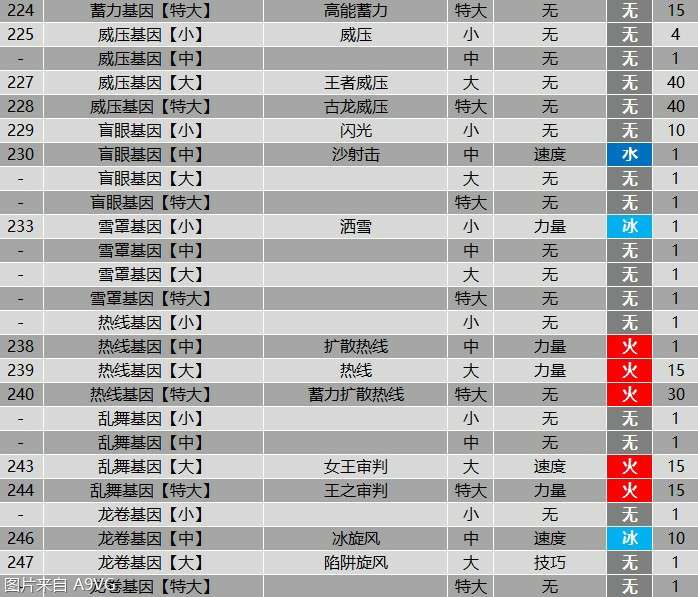 怪物猎人物语2全羁绊基因属性效果表分享