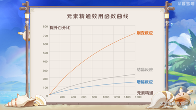 原神1.6元素精通攻略 元素精通应用指南