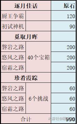 原神逐月节可获得原石数量统计