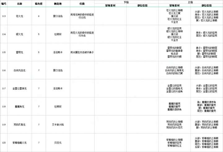 怪物猎人物语2全怪物归巢方法及掉落素材一览