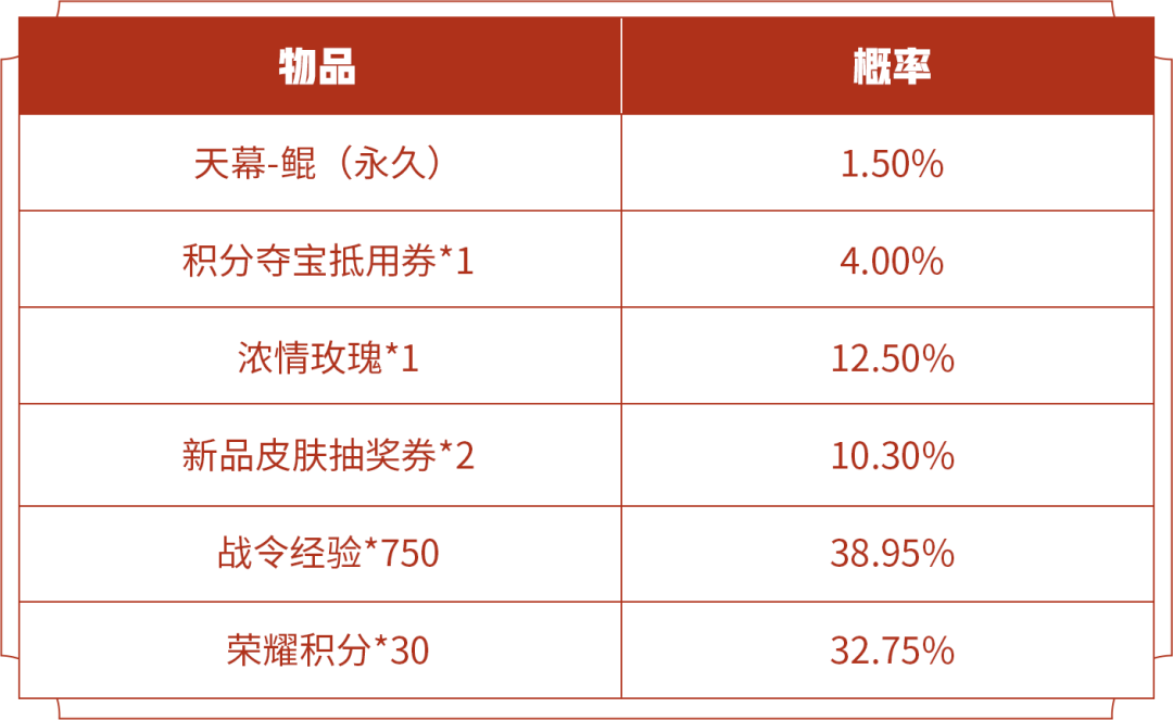 王者荣耀梦境之鲲礼包内容与概率一览