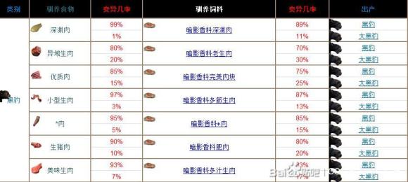 流放者柯南宠物驯养攻略 驯养食物与饲料推荐