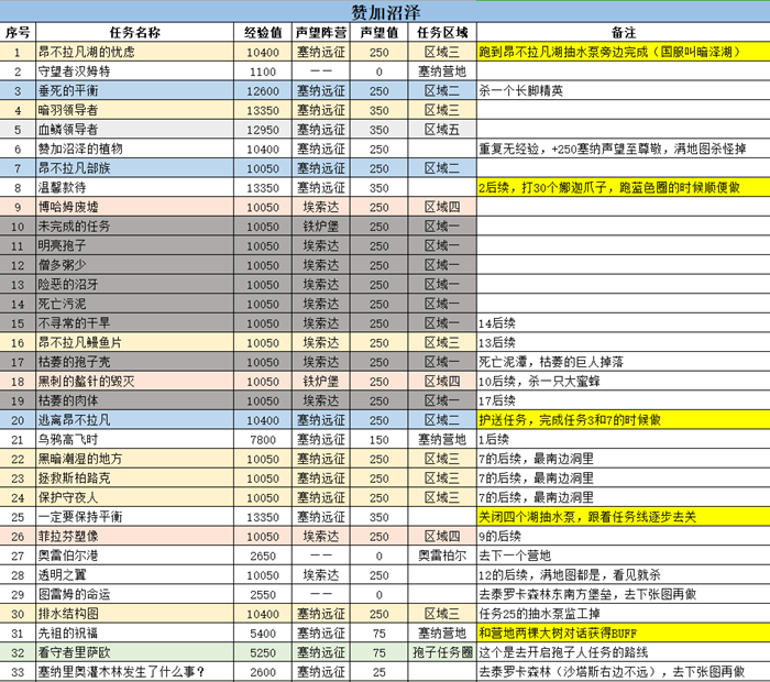 魔兽世界TBC怀旧服赞加沼泽联盟升级攻略