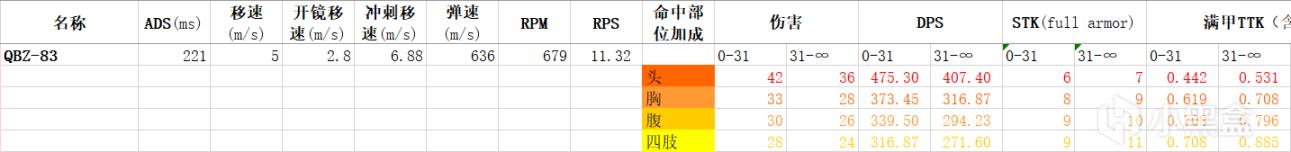 使命召唤战区第五赛季季中更新数据分析