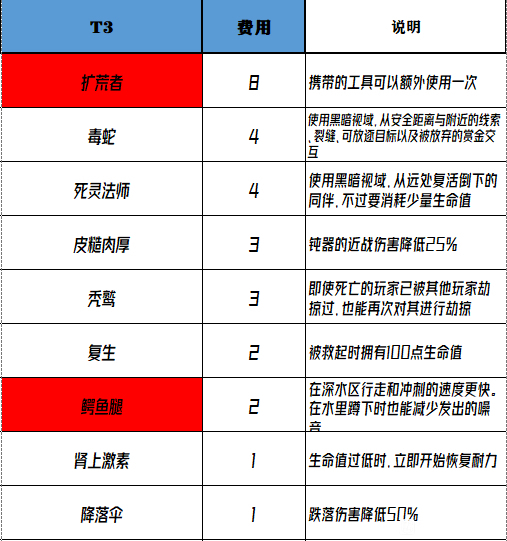 猎杀对决特质加点攻略 1.5版本特质强度分析