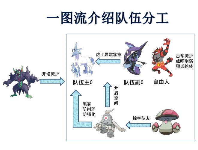 宝可梦剑盾S13双打耐久雪暴马核心队伍分享