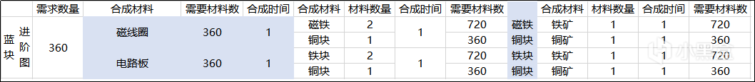 戴森球计划基础量化思路详解