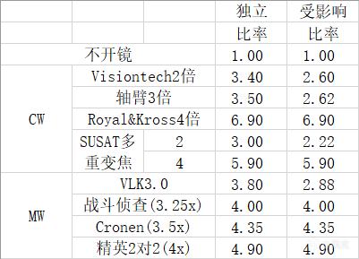 使命召唤战区第三赛季季中武器配件改动分析_瞄准镜