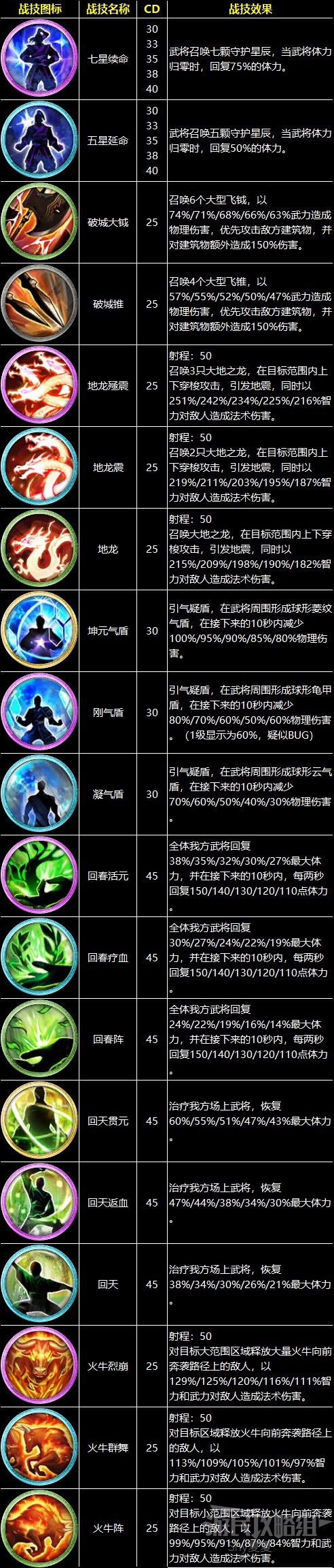 三国群英传8战技技能效果汇总