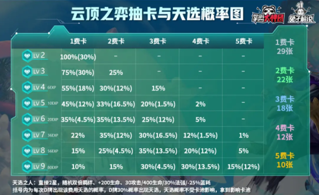 云顶之弈S4.5抽卡与天选概率图