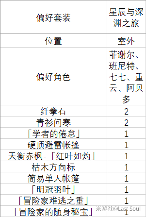 原神1.6家园偏好套装汇总 室内外偏好套装角色一览