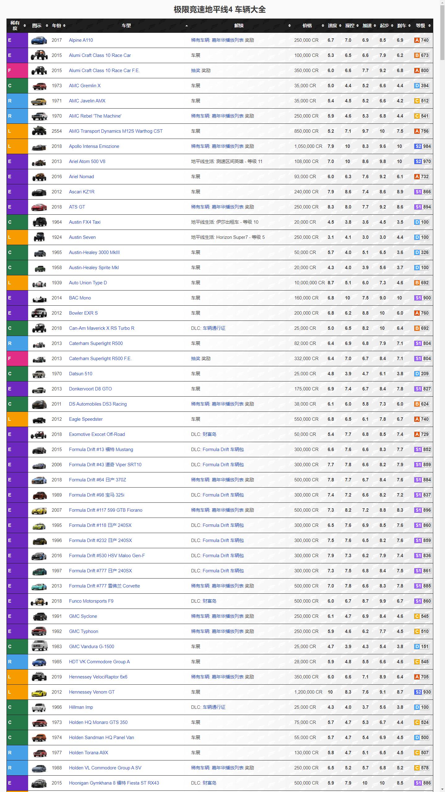 极限竞速地平线4车辆数据大全 全745辆车获取途径分享_1