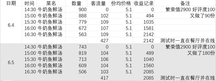 摩尔庄园手游流行菜攻略 流行菜作用及卖不出去怎么办