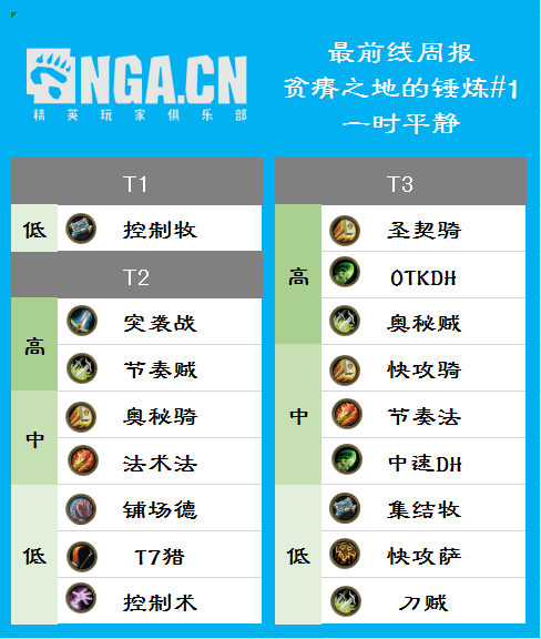 炉石传说20.0.2版本卡组强度梯度一览 各职业主流卡组分析