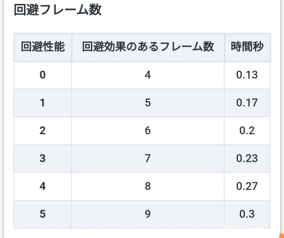 怪物猎人崛起回避性能无敌帧分析