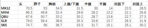 绝地求生13.1版本SLR枪械数据与弹道一览