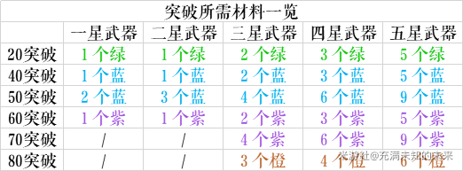 原神1.2全武器突破材料一览表