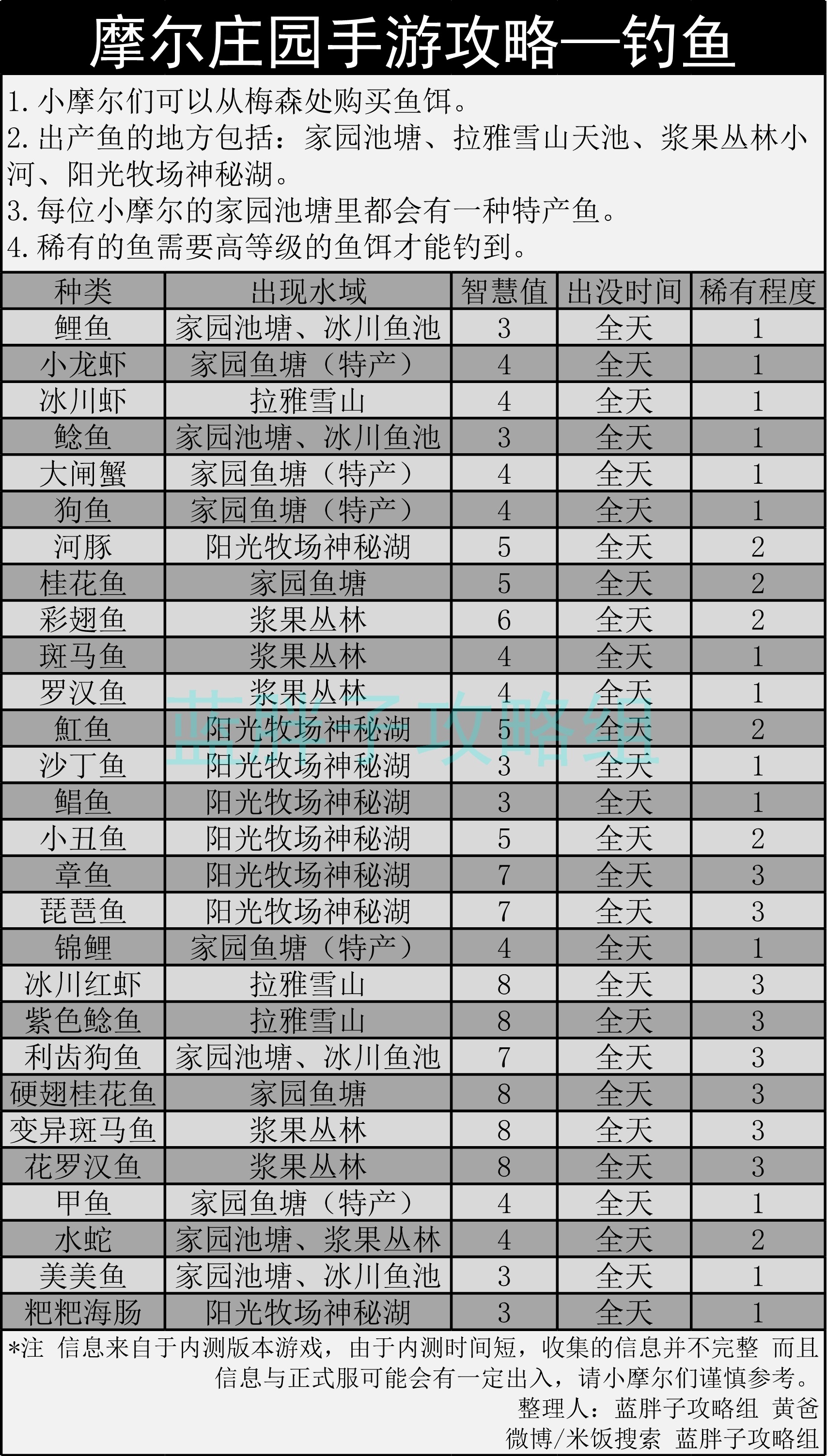 摩尔庄园钓鱼攻略 种类、水域及出没时间详解