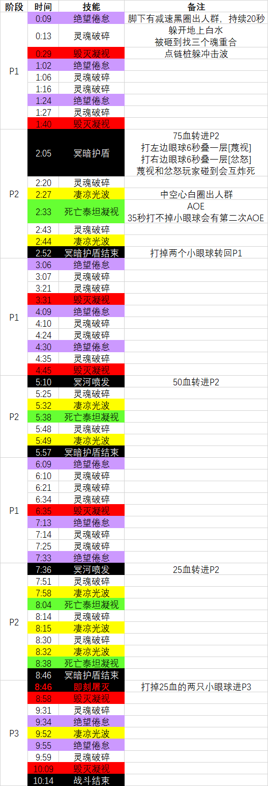 魔兽世界9.1统御圣所M2典狱长之眼时间轴