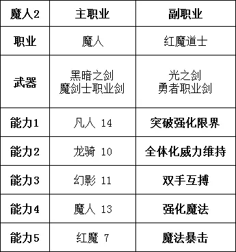 勇气默示录2职业搭配推荐 角色构筑思路分享