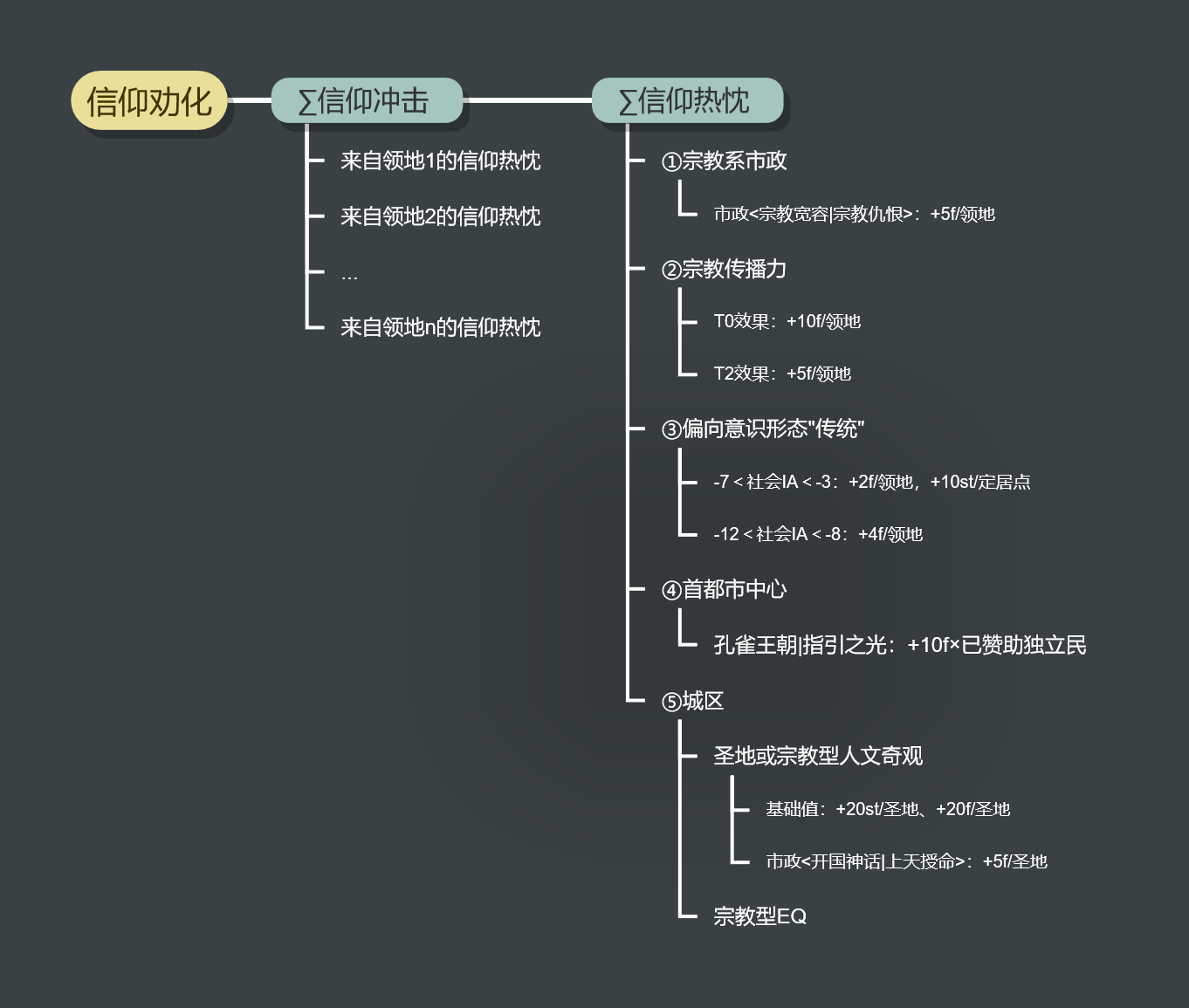 人类HUMANKIND宗教传播系统详解 如何快速传播宗教