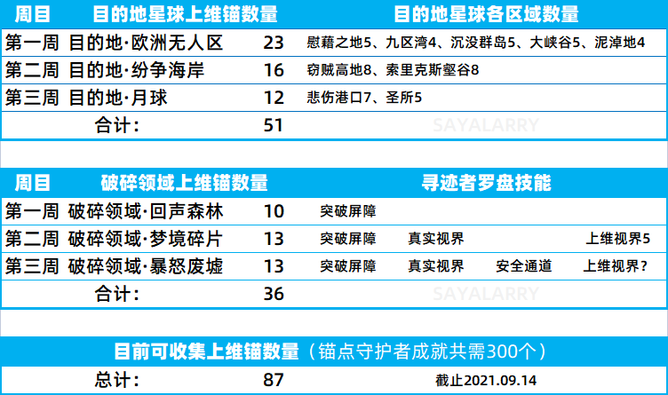 命运2上维之锚全地区可获取数量一览