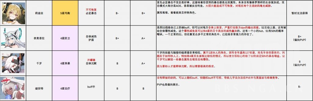 机动战姬聚变角色节奏榜分享 全角色强度排行一览