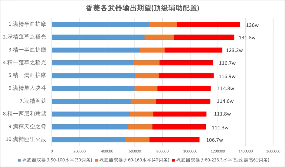 原神2.1香菱武器推荐 渔获适合香菱吗