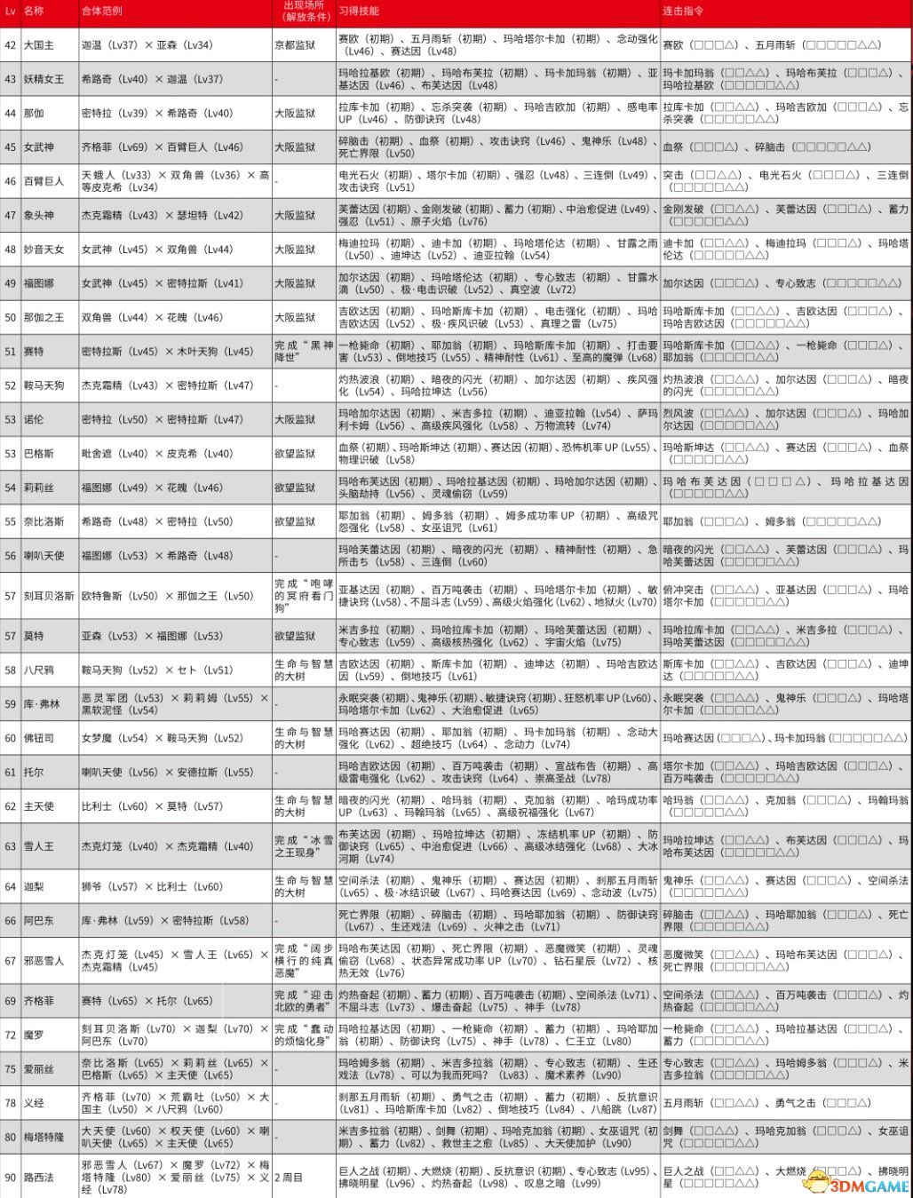 女神异闻录5S人格面具表汇总 人格面具合体、技能及连击详解