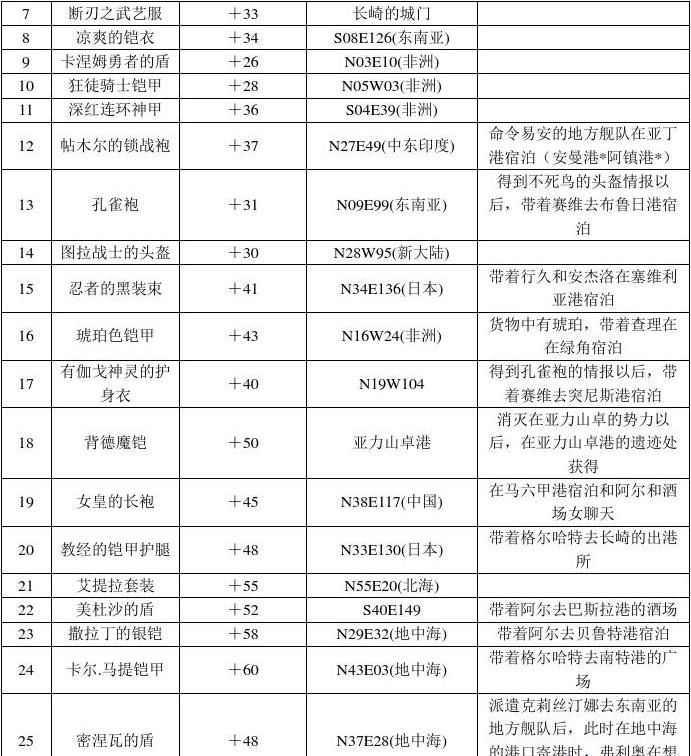 大航海时代4威力加强版HD防具汇总 防具获取方法